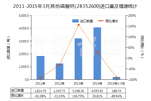 2011-2015年3月其他磷酸鈣(28352600)進(jìn)口量及增速統(tǒng)計